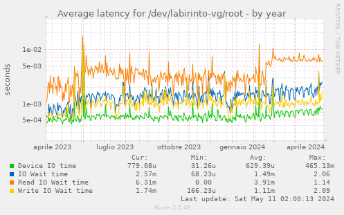 Average latency for /dev/labirinto-vg/root