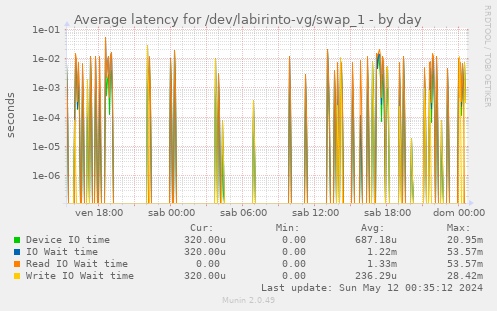 Average latency for /dev/labirinto-vg/swap_1