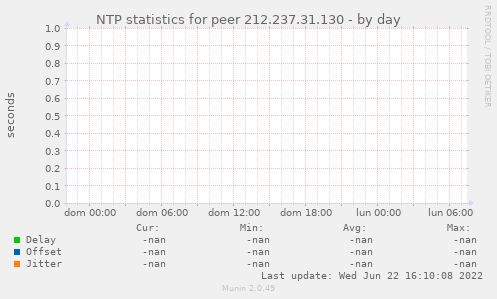 NTP statistics for peer 212.237.31.130