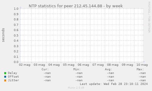 NTP statistics for peer 212.45.144.88
