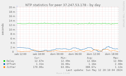 NTP statistics for peer 37.247.53.178