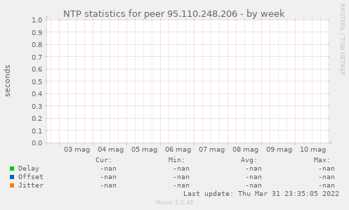 NTP statistics for peer 95.110.248.206